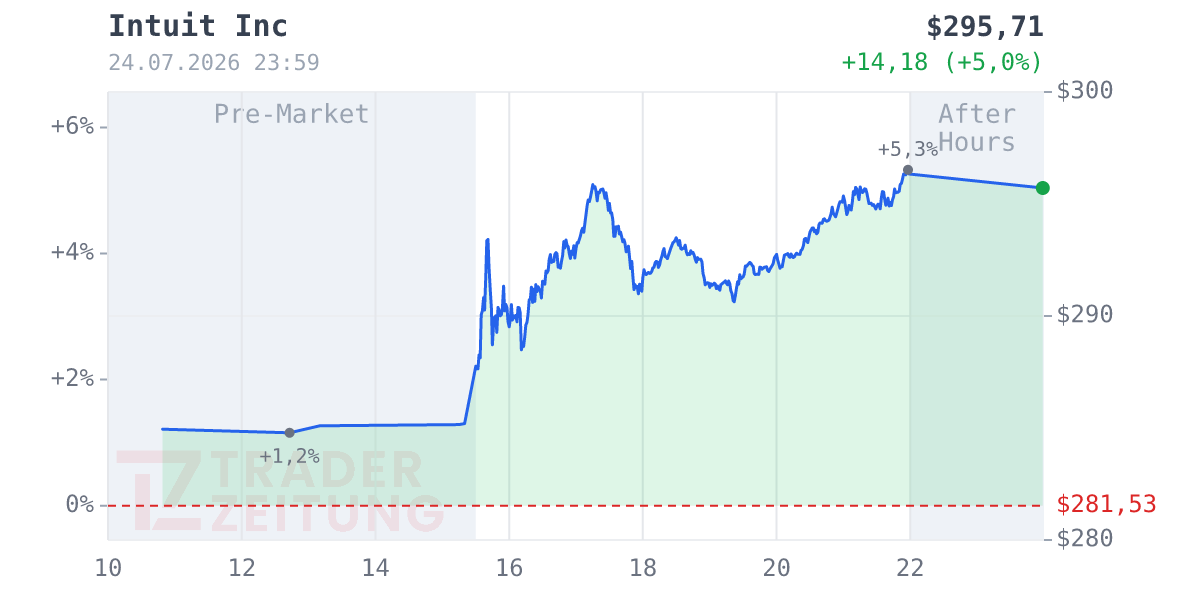 Intuit Chart
