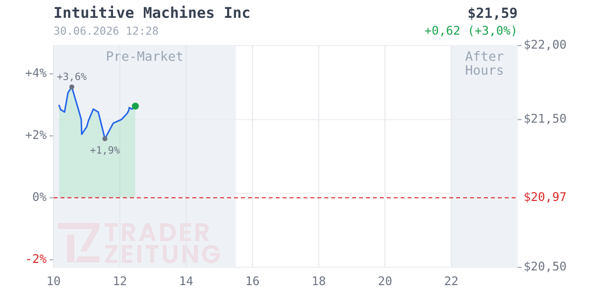 Intuitive Machines Chart
