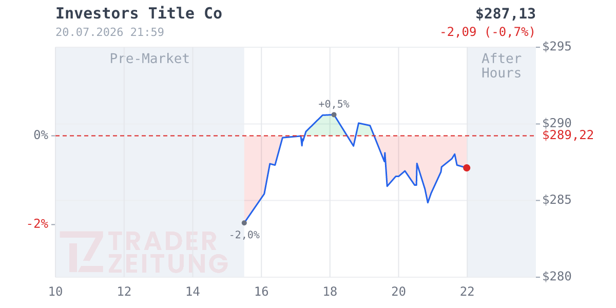 Investors Title Company Chart