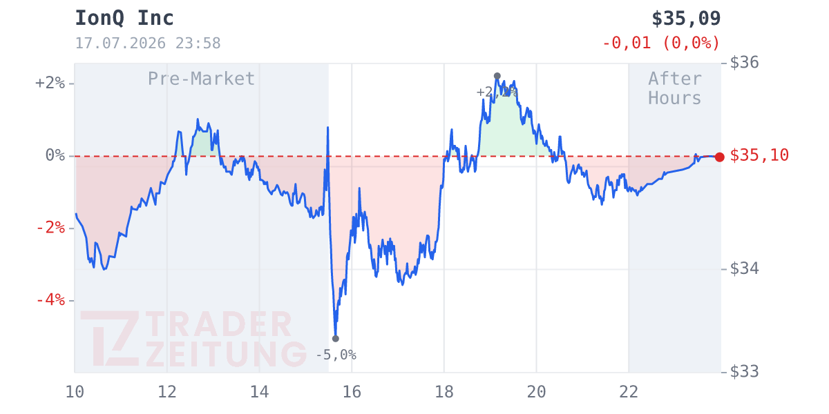 IonQ Chart
