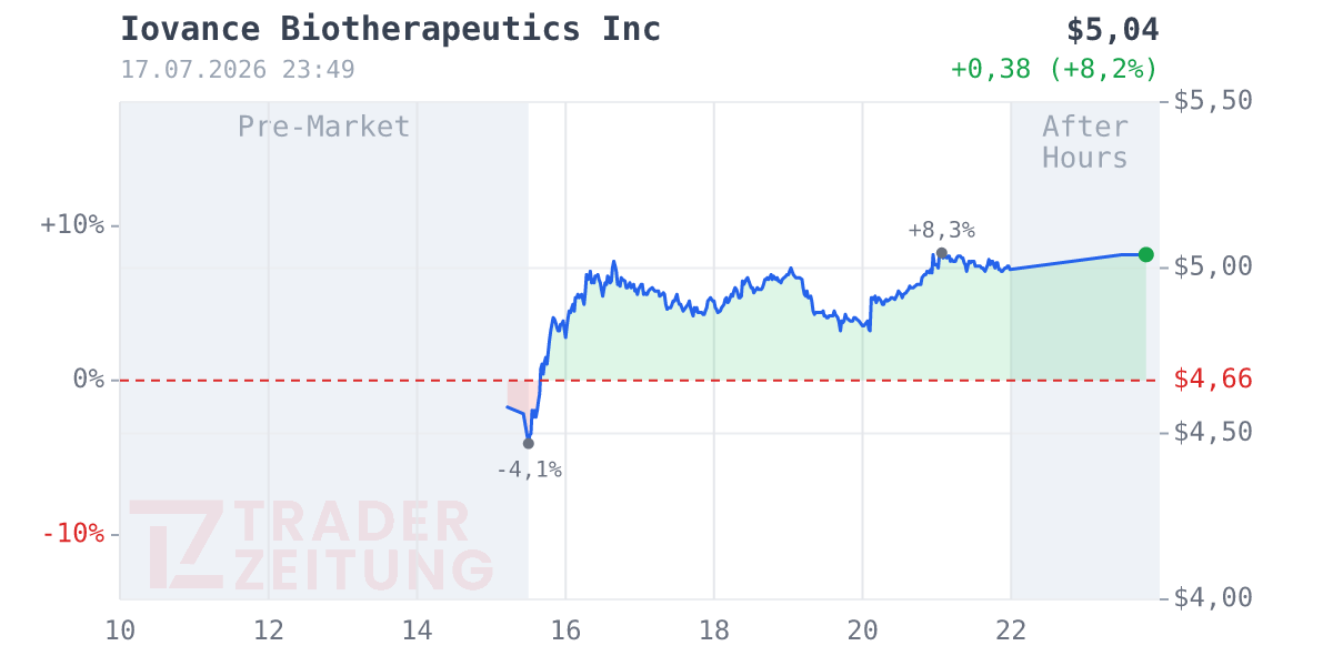 Iovance Biotherapeutics Chart