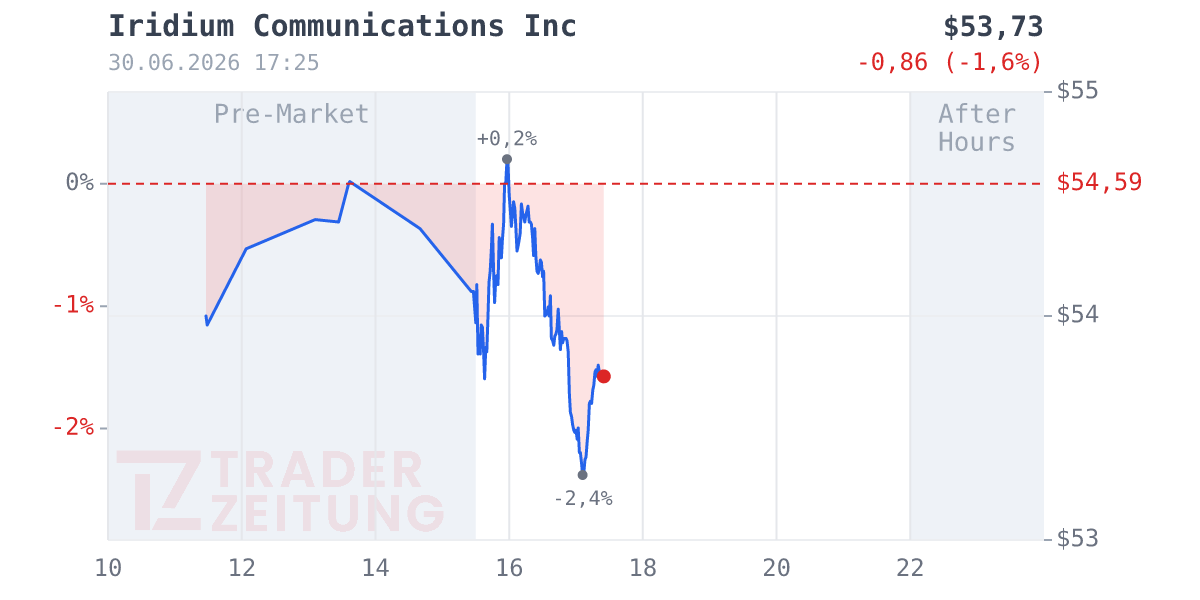Iridium Communications Chart