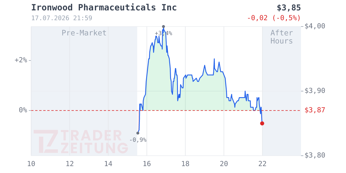 Ironwood Pharmaceuticals Chart
