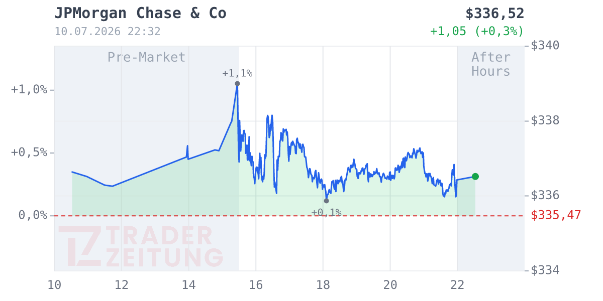 JPMorgan Chase Chart
