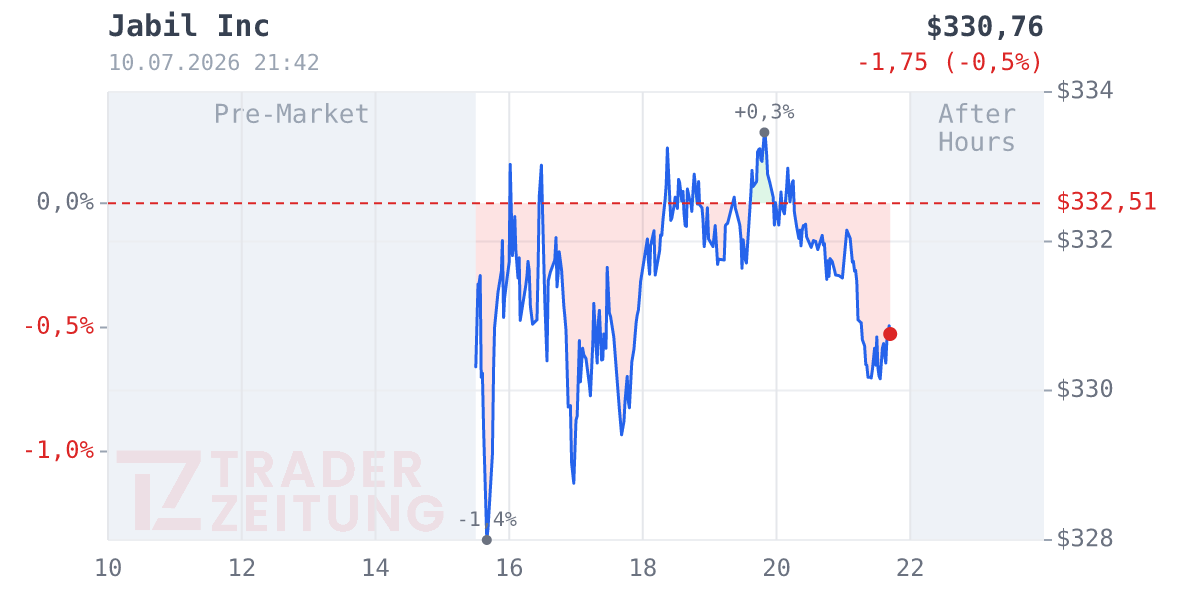 Jabil Chart