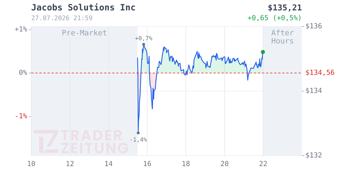 Jacobs Solutions Chart