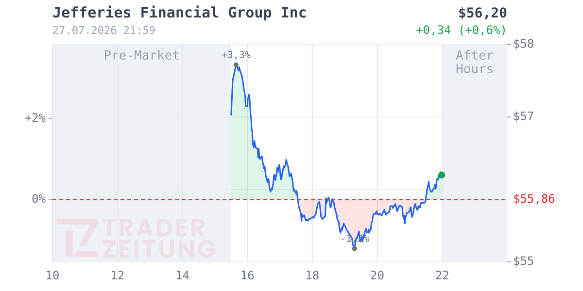 Jefferies Financial Group Chart