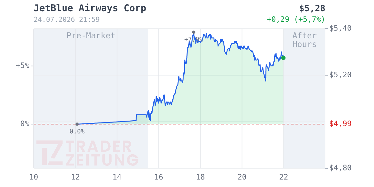 Jetblue Airways Chart