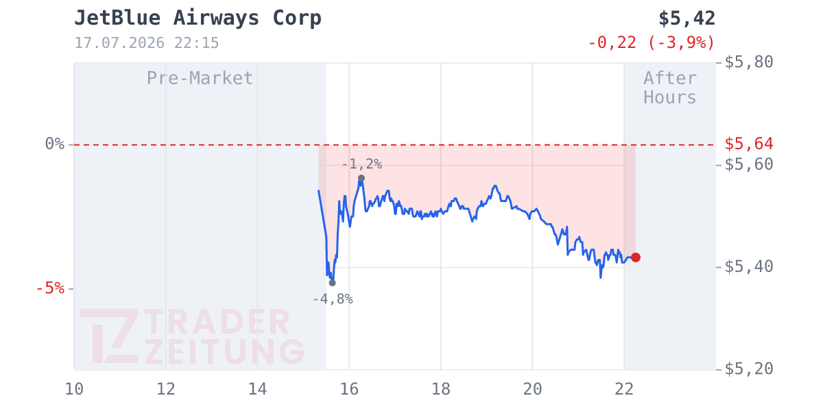 Jetblue Airways Chart
