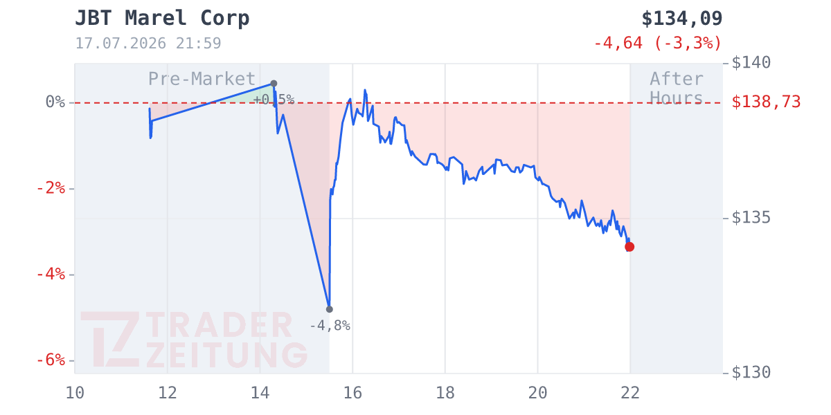 John Bean Technologies Chart
