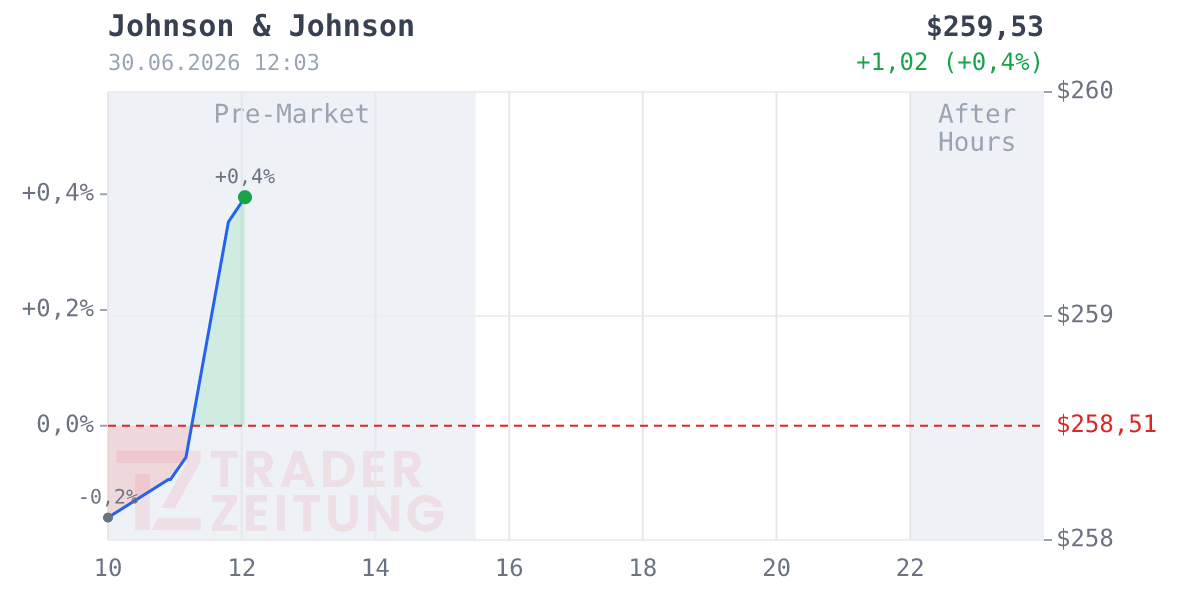Johnson & Johnson Chart