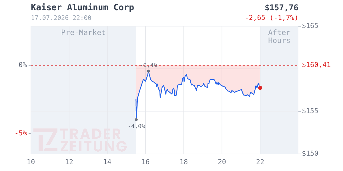 Kaiser Aluminum Chart
