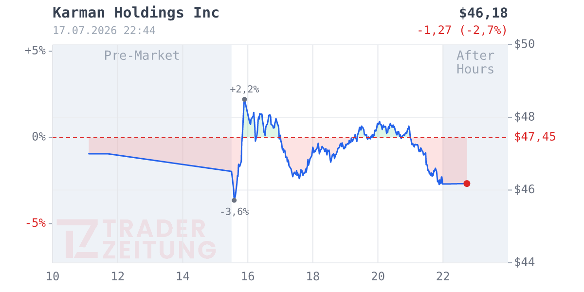 Karman Holdings Chart