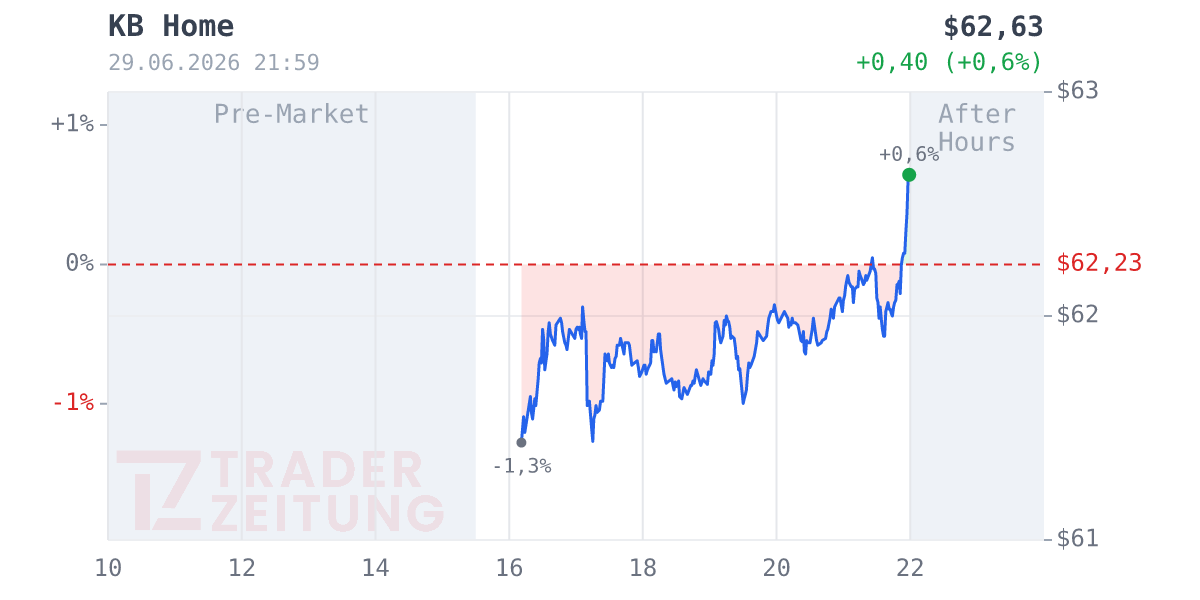 KB Home Chart