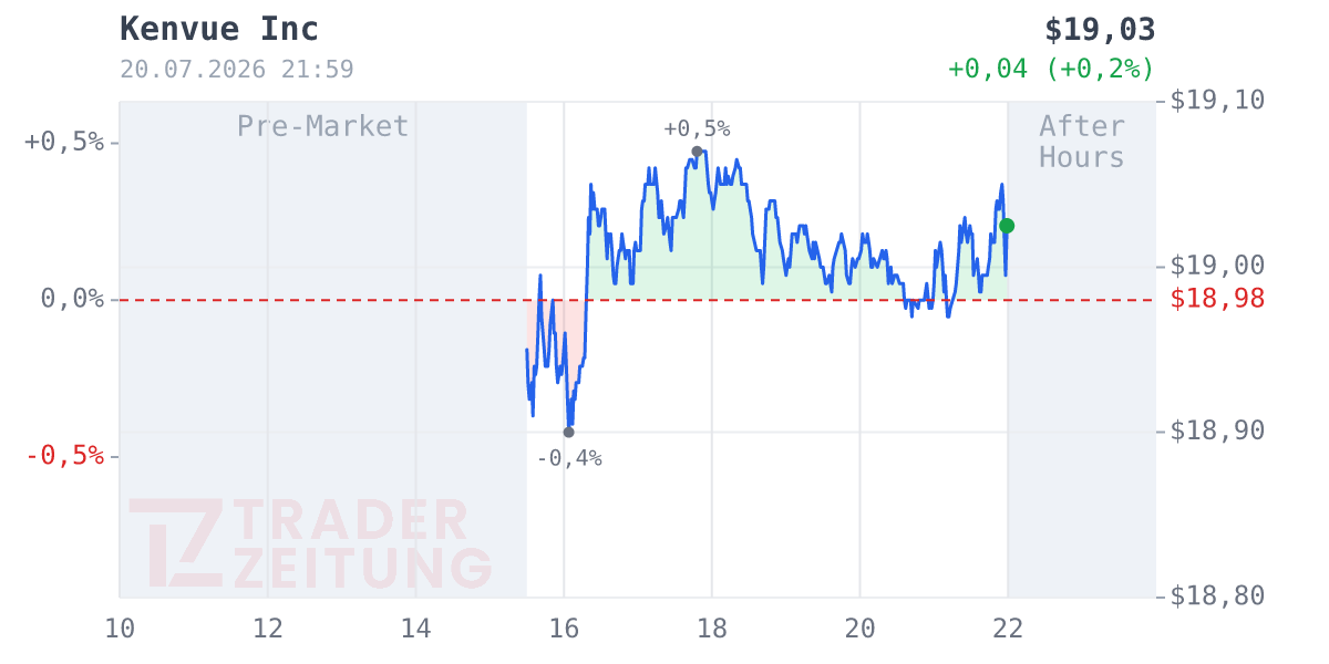 Kenvue Chart