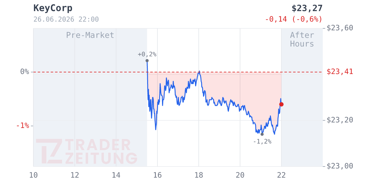 Keycorp Chart