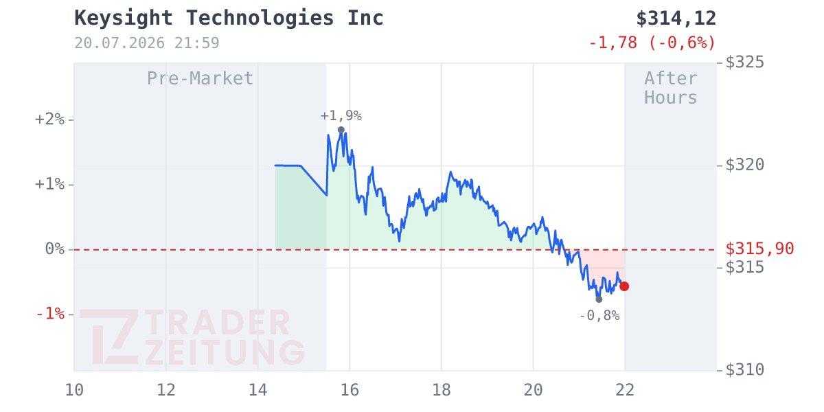 Keysight Technologies Chart
