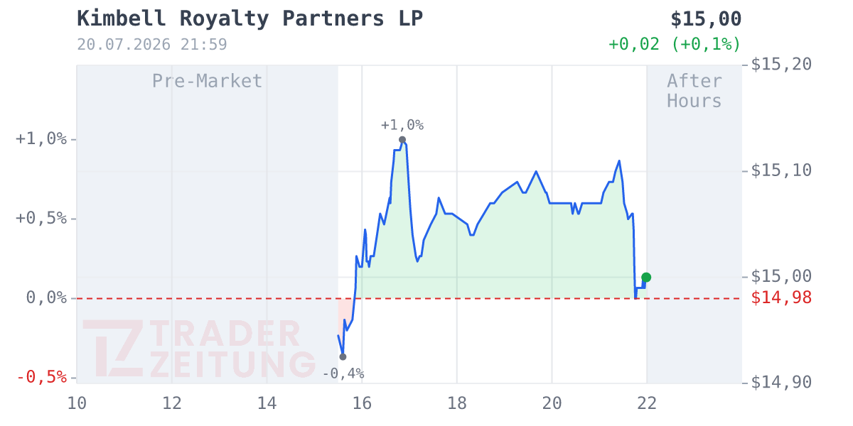 Kimbell Royalty Partners Chart