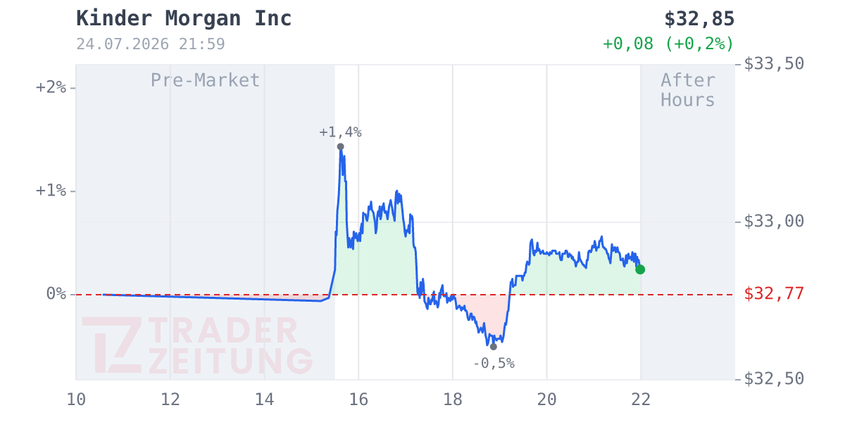 Kinder Morgan Chart