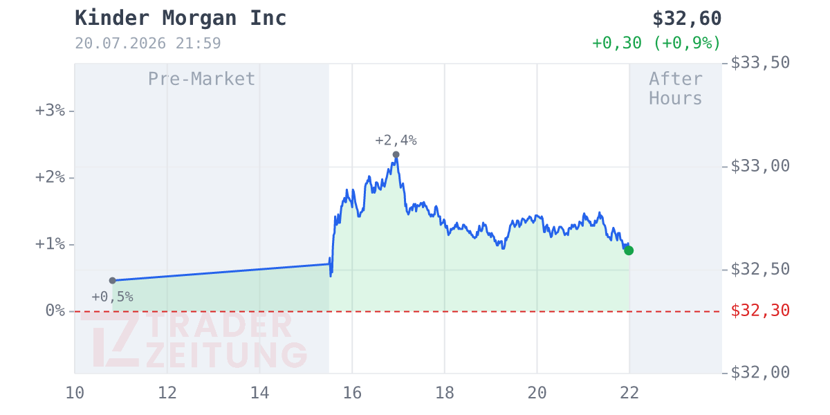 Kinder Morgan Chart