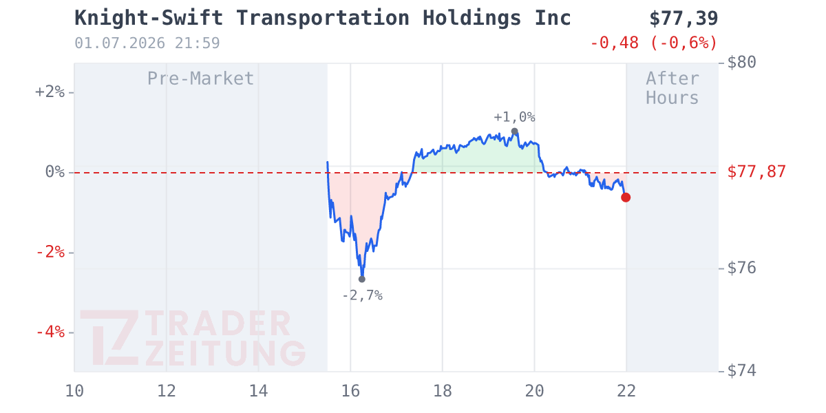 Knight-Swift Transportation Holdings Chart