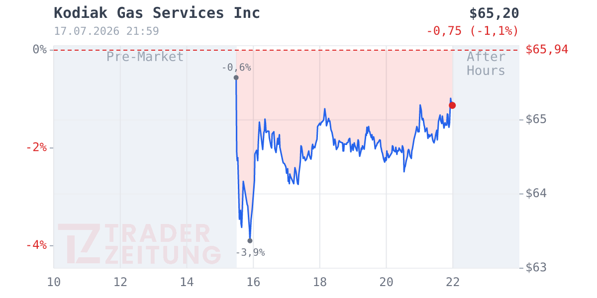 Kodiak Gas Services LLC Chart