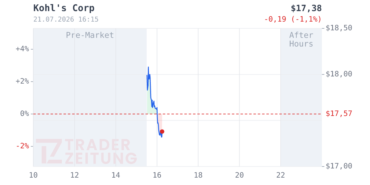 Kohl's Chart
