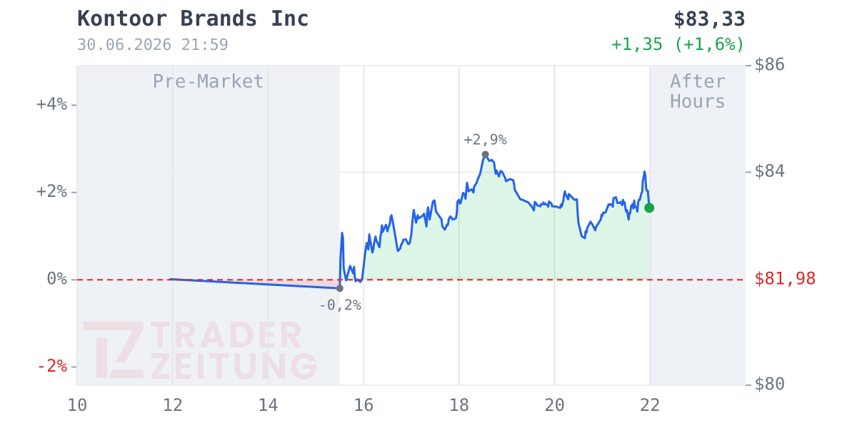 Kontoor Brands Chart