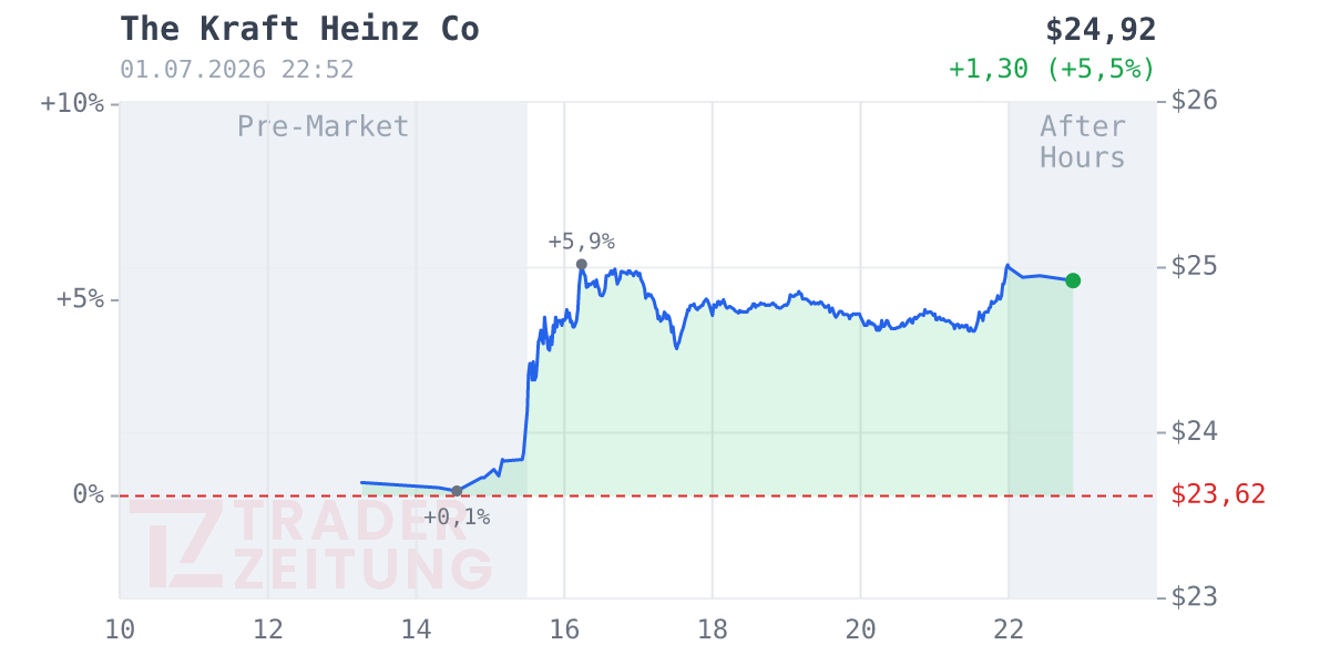 Kraft Heinz Chart