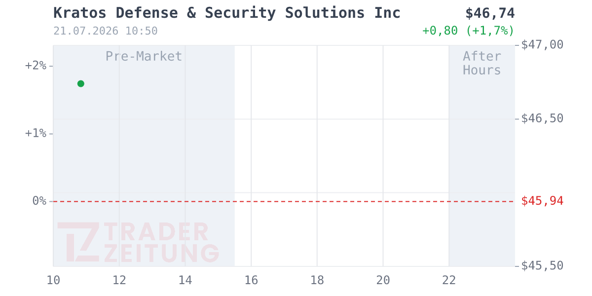 Kratos Defense & Security Solutions Chart