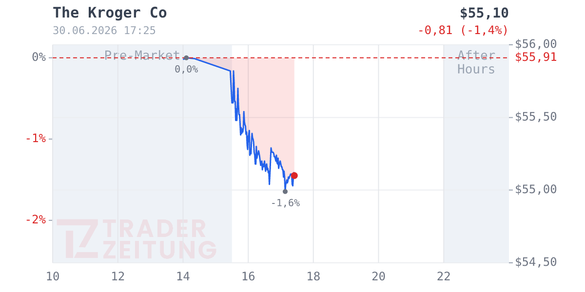 Kroger Chart
