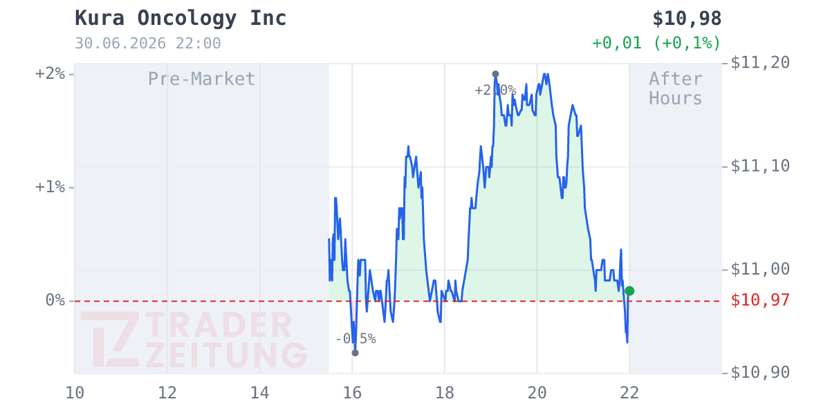 Kura Oncology Chart