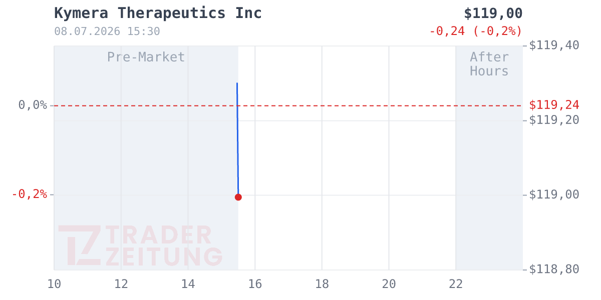 Kymera Therapeutics Chart