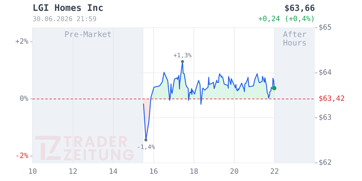 LGI Homes Chart
