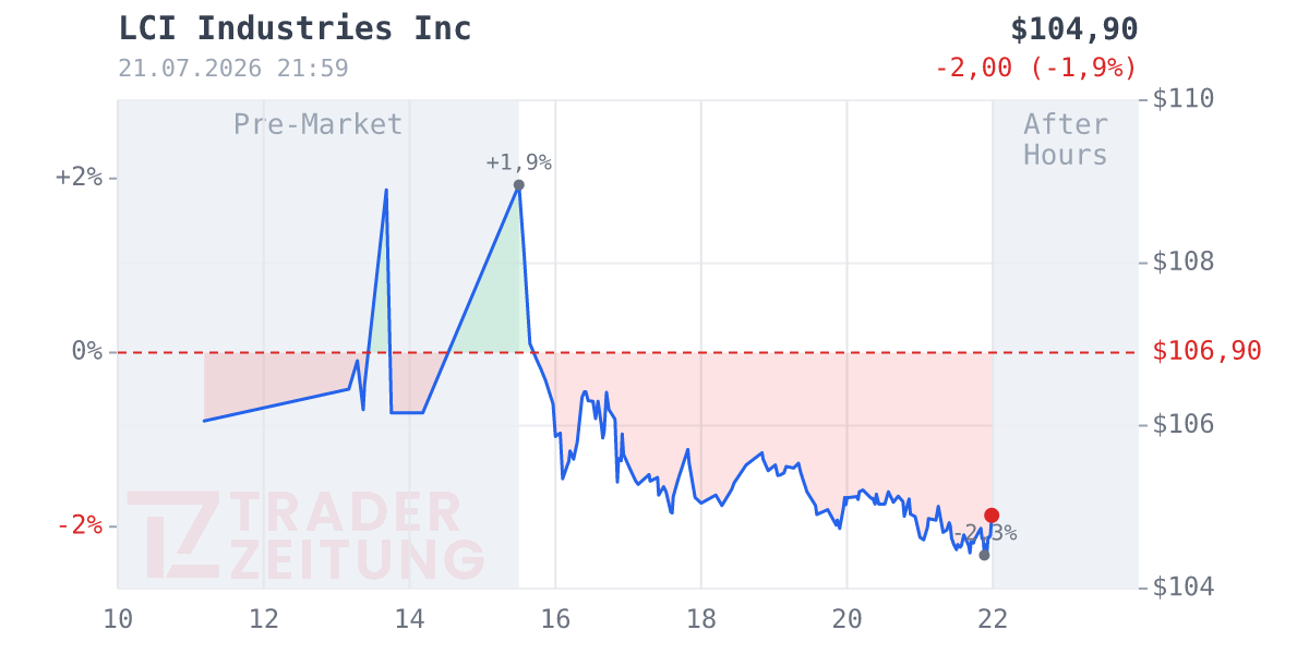 LCI Industries Chart