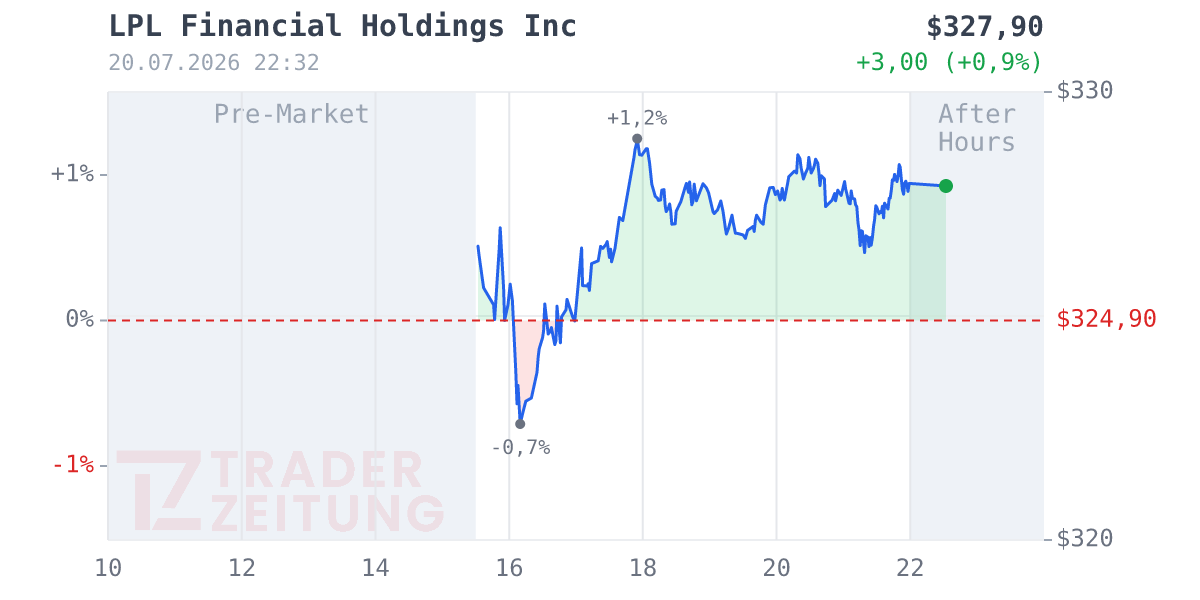LPL Financial Holdings Chart