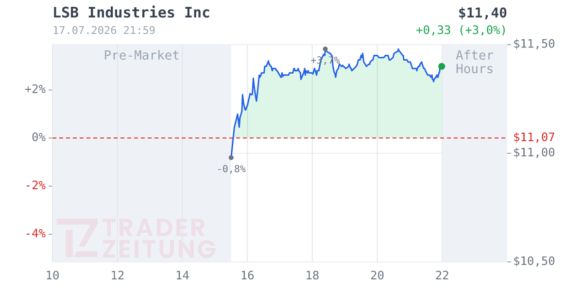 LSB Industries Chart