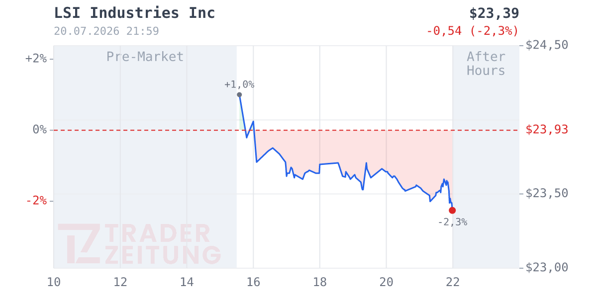 LSI Industries Chart