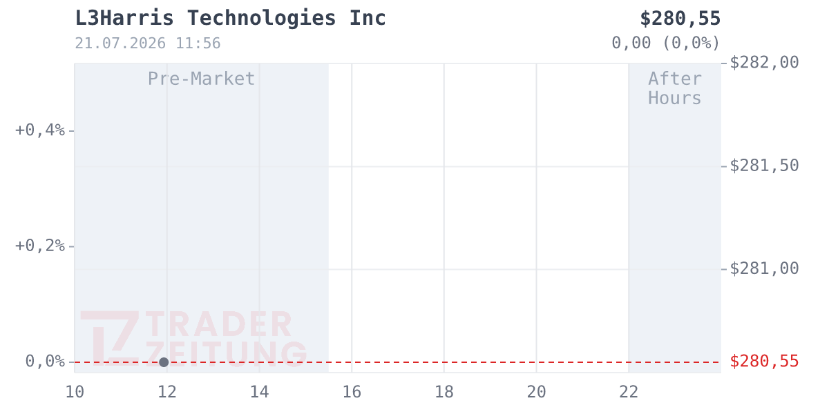 L3 Harris Technologies Chart
