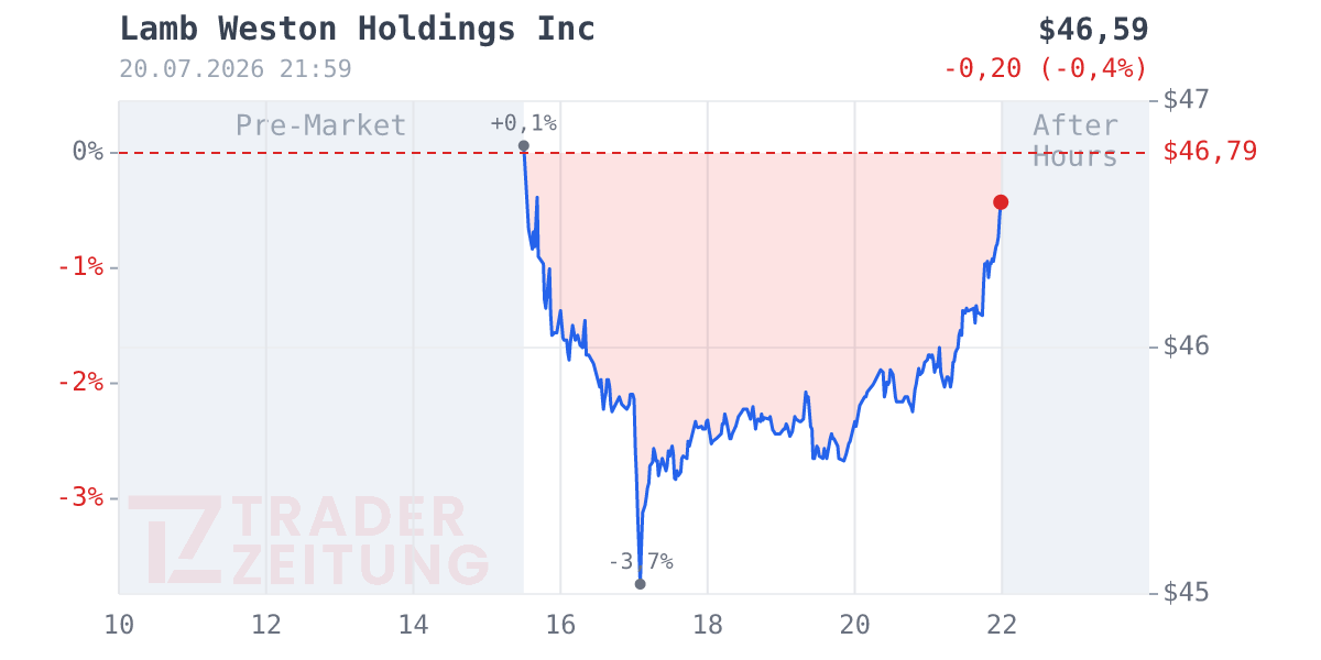 Lamb Weston Holdings Chart