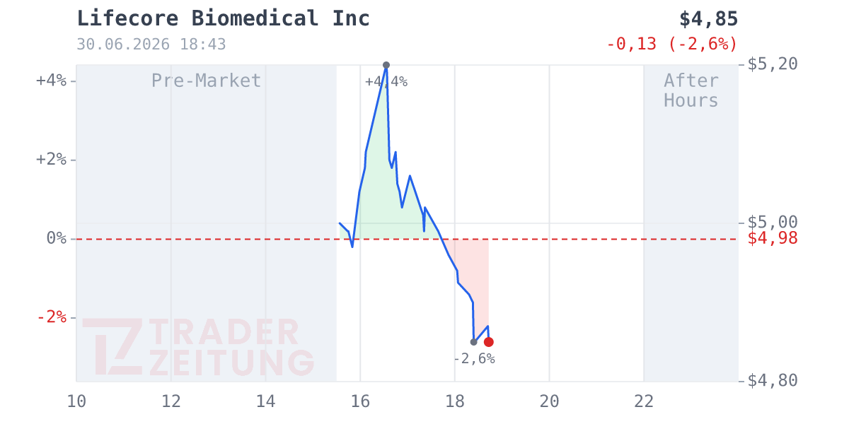 Landec Chart