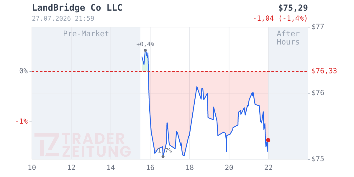 LandBridge Company LLC Chart