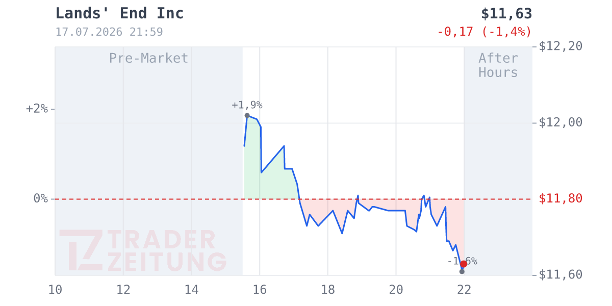 Lands End Chart