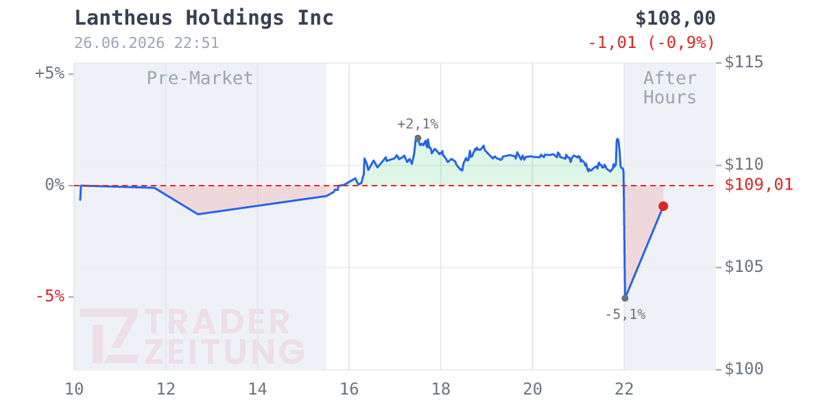 Lantheus Holdings Chart