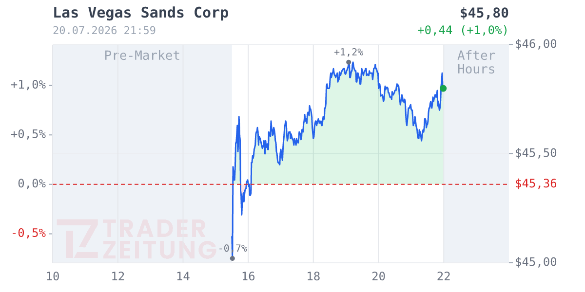 Las Vegas Sands Chart