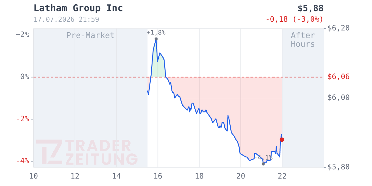 Latham Group Chart