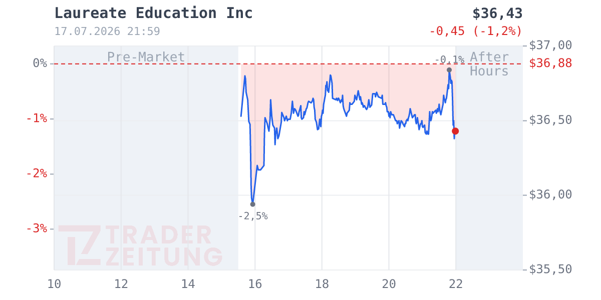 Laureate Education Chart