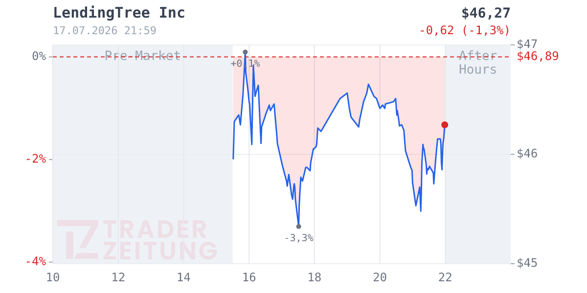 LendingTree Chart