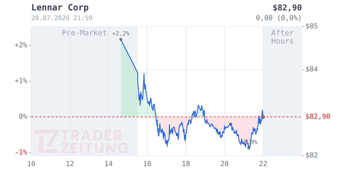 Lennar Chart