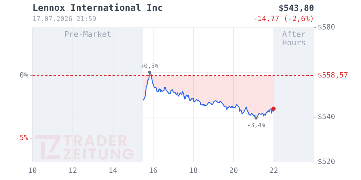 Lennox International Chart